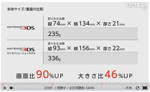 【速報】液晶の面積比が90％アップ！ 『ニンテンドー3DS LL』は7月28日に18,900円で発売